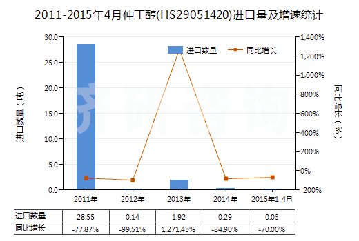2011-2015年4月仲丁醇(HS29051420)進(jìn)口量及增速統(tǒng)計(jì)